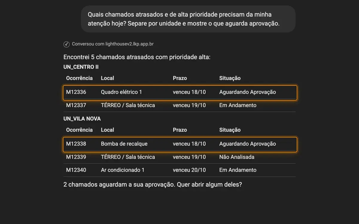 Animação: no ChatGPT, o gestor pede os chamados atrasados e recebe a lista por unidade