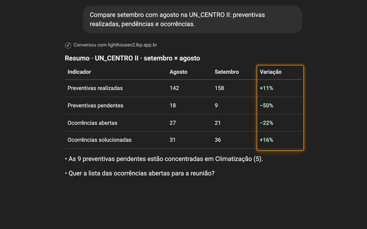 Animação: a IA compara dois meses de uma unidade e monta o resumo